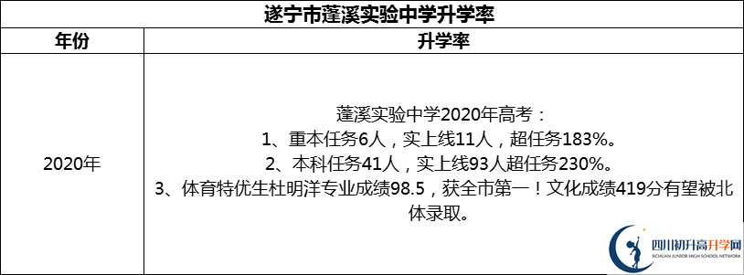 2024年?遂寧市蓬溪實驗中學升學率怎么樣？