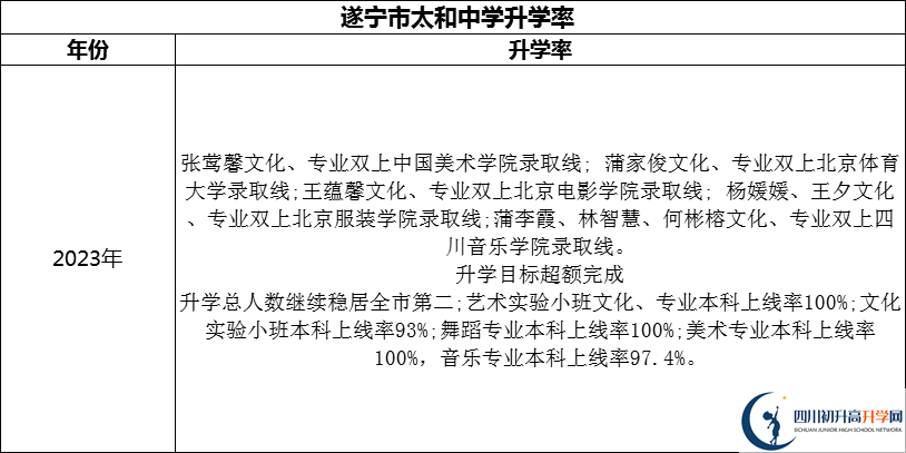 2024年?遂寧市太和中學升學率怎么樣？