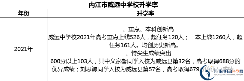 2024年?內(nèi)江市威遠中學校升學率怎么樣？