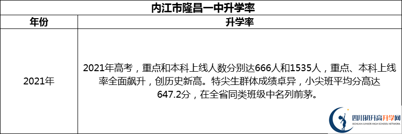 2024年?內(nèi)江市隆昌一中升學(xué)率怎么樣？