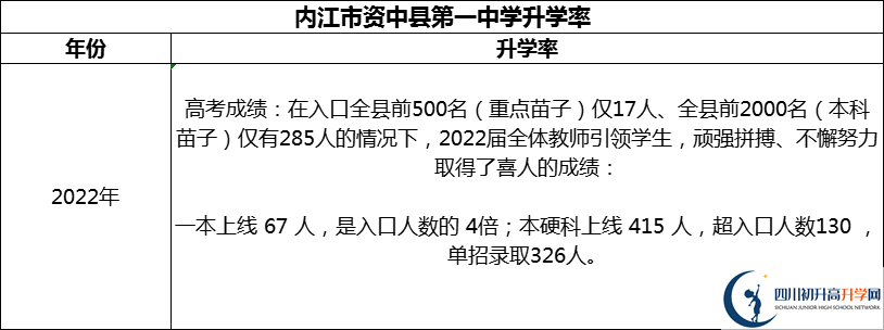2024年內(nèi)江市資中縣第一中學(xué)升學(xué)率怎么樣？