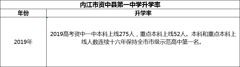2024年內(nèi)江市資中縣第一中學(xué)升學(xué)率怎么樣？