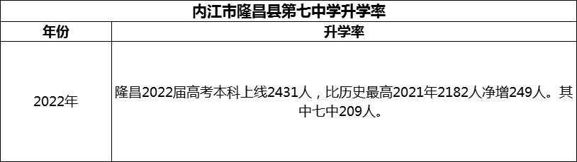2024年內(nèi)江市隆昌縣第七中學(xué)升學(xué)率怎么樣？