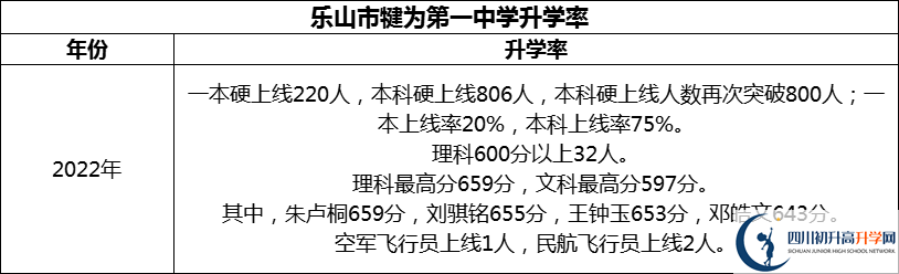 2024年樂山市犍為第一中學升學率怎么樣？