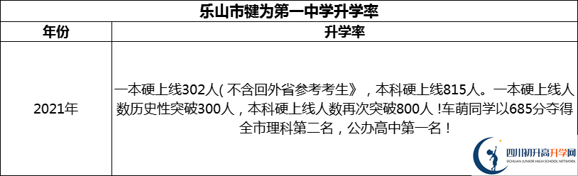 2024年樂山市犍為第一中學升學率怎么樣？