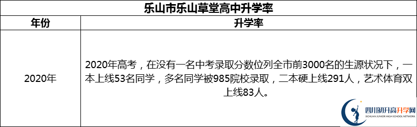 2024年樂(lè)山市樂(lè)山草堂高中升學(xué)率怎么樣？
