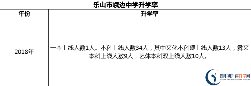2024年樂山市峨邊中學升學率怎么樣？