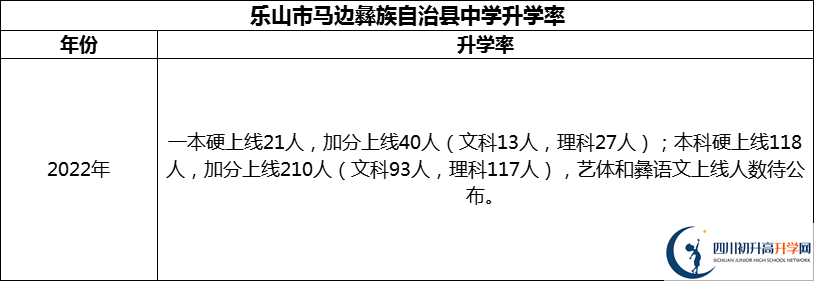 2024年樂(lè)山市馬邊彝族自治縣中學(xué)升學(xué)率怎么樣？