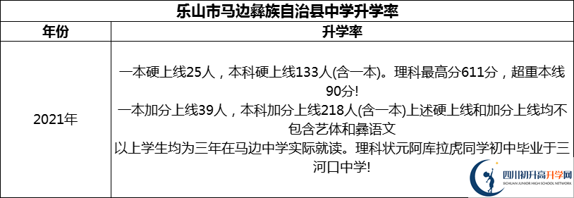 2024年樂(lè)山市馬邊彝族自治縣中學(xué)升學(xué)率怎么樣？