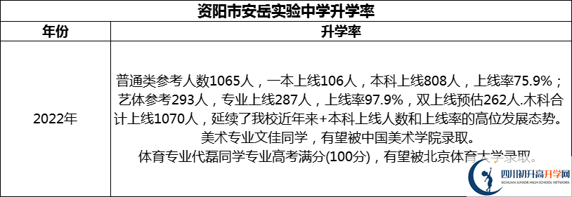 2024年資陽市安岳實(shí)驗(yàn)中學(xué)升學(xué)率怎么樣？