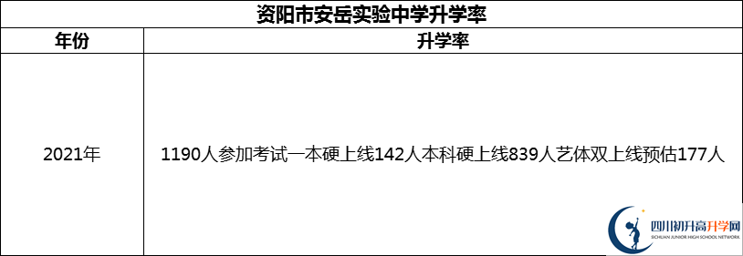 2024年資陽市安岳實(shí)驗(yàn)中學(xué)升學(xué)率怎么樣？