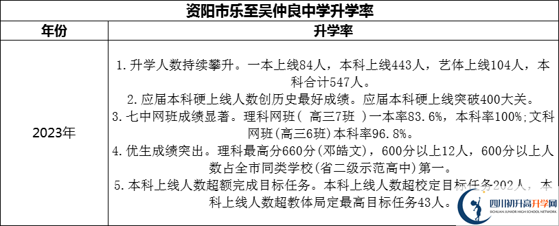 2024年資陽市樂至吳仲良中學(xué)升學(xué)率怎么樣？