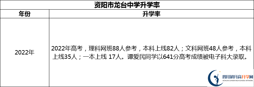 2024年資陽市龍臺中學(xué)升學(xué)率怎么樣？
