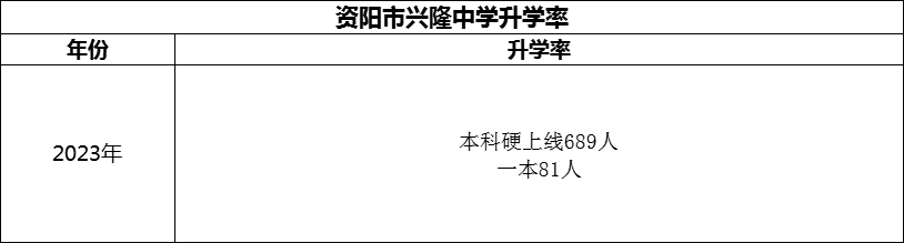 2024年資陽(yáng)市興隆中學(xué)升學(xué)率怎么樣？