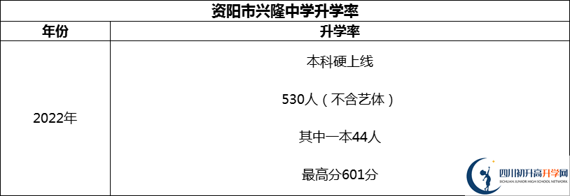 2024年資陽(yáng)市興隆中學(xué)升學(xué)率怎么樣？