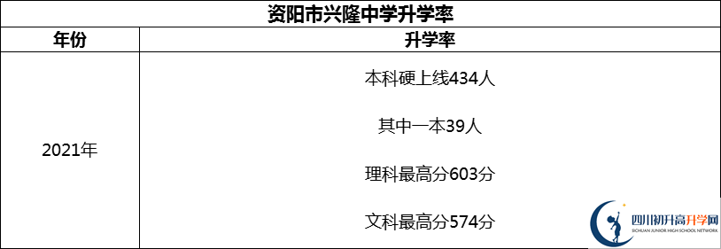 2024年資陽(yáng)市興隆中學(xué)升學(xué)率怎么樣？