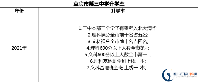 2024年宜賓市第三中學(xué)升學(xué)率怎么樣？