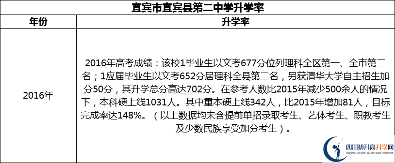 2024年宜賓市宜賓縣第二中學(xué)升學(xué)率怎么樣？