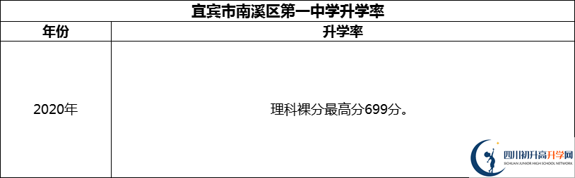 2024年宜賓市南溪區(qū)第一中學(xué)升學(xué)率怎么樣？