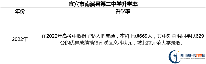 2024年宜賓市南溪縣第二中學升學率怎么樣？