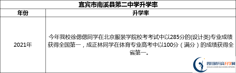 2024年宜賓市南溪縣第二中學升學率怎么樣？