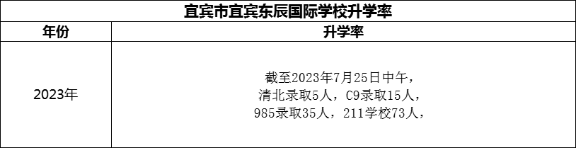 2024年宜賓市宜賓東辰國(guó)際學(xué)校升學(xué)率怎么樣？