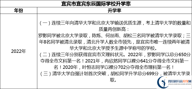 2024年宜賓市宜賓東辰國(guó)際學(xué)校升學(xué)率怎么樣？