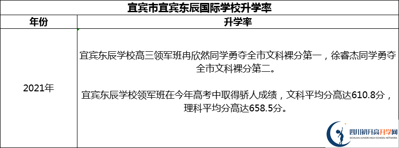 2024年宜賓市宜賓東辰國(guó)際學(xué)校升學(xué)率怎么樣？