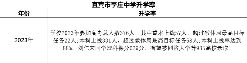 2024年宜賓市李莊中學(xué)升學(xué)率怎么樣？