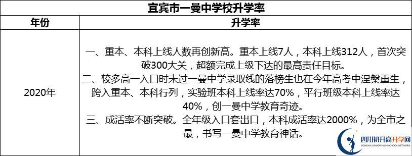 2024年宜賓市一曼中學(xué)校升學(xué)率怎么樣？