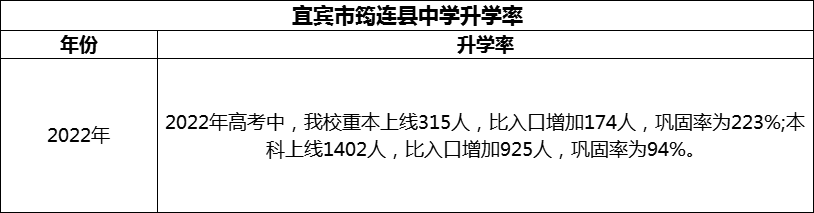 2024年宜賓市筠連縣中學(xué)升學(xué)率怎么樣？