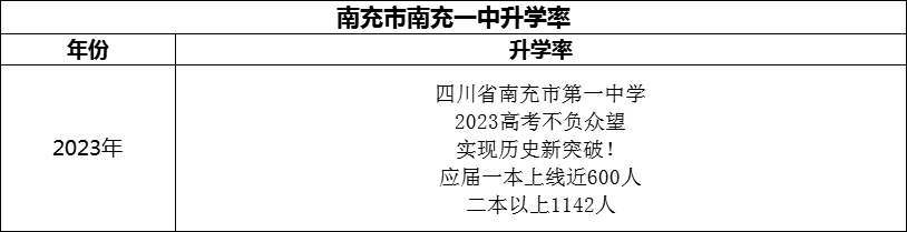 2024年南充市南充一中升學(xué)率怎么樣？