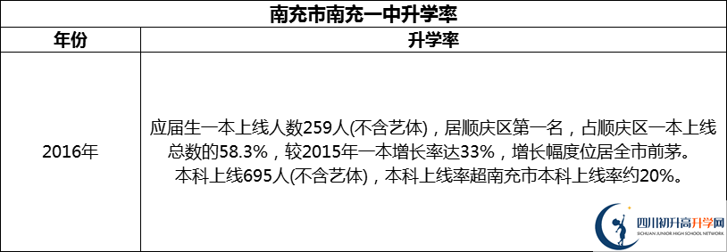 2024年南充市南充一中升學(xué)率怎么樣？