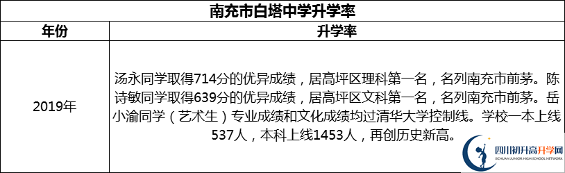 2024年南充市白塔中學(xué)升學(xué)率怎么樣？