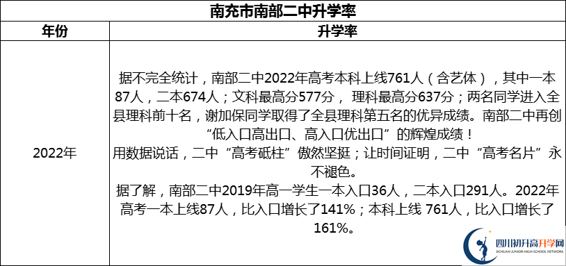 2024年南充市南部二中升學(xué)率怎么樣？