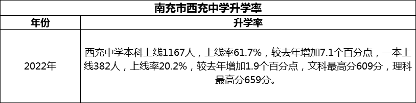 2024年南充市西充中學(xué)升學(xué)率怎么樣？