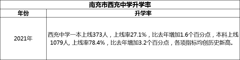 2024年南充市西充中學(xué)升學(xué)率怎么樣？