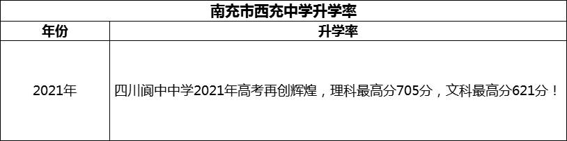 2024年南充市閬中中學(xué)升學(xué)率怎么樣？
