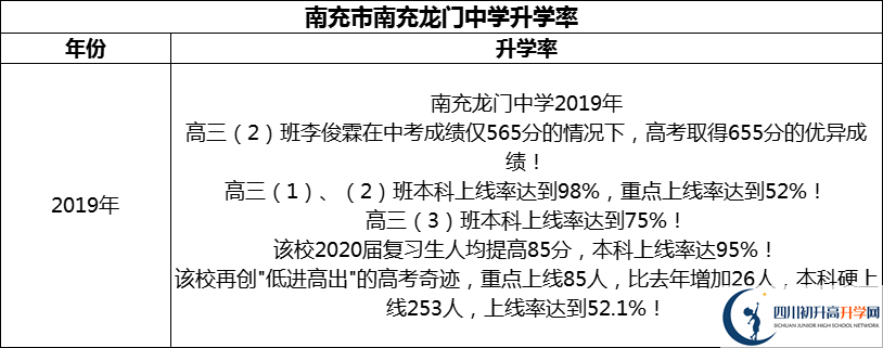 2024年南充市南充龍門中學升學率怎么樣？