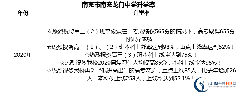 2024年南充市南充龍門中學升學率怎么樣？