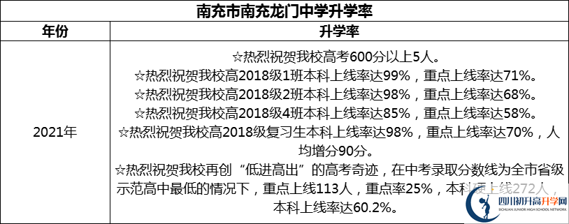 2024年南充市南充龍門中學升學率怎么樣？