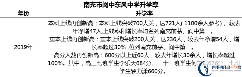 2024年南充市閬中東風(fēng)中學(xué)升學(xué)率怎么樣？
