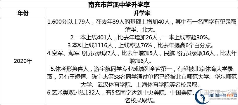 2024年南充市蘆溪中學升學率怎么樣？