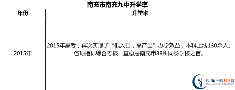 2024年南充市南充九中升學(xué)率怎么樣？