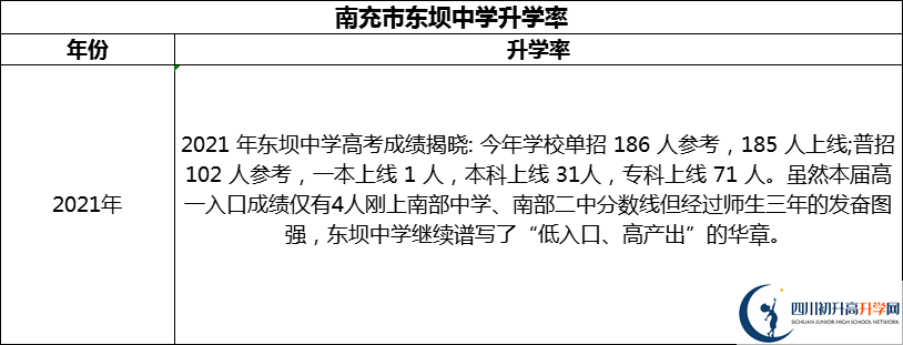 2024年南充市東壩中學升學率怎么樣？