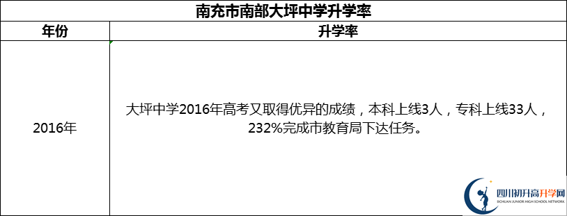 2024年南充市南部大坪中學(xué)升學(xué)率怎么樣？