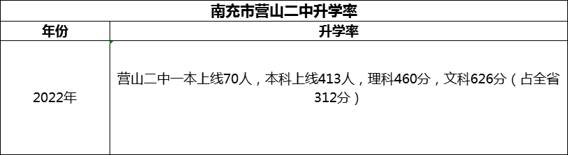 2024年南充市營(yíng)山二中升學(xué)率怎么樣？