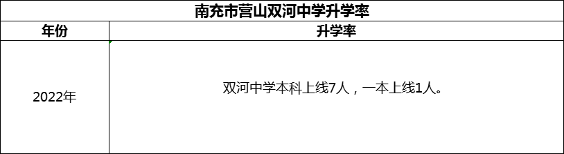 2024年南充市營山雙河中學(xué)升學(xué)率怎么樣？