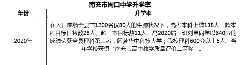 2024年南充市周口中學(xué)升學(xué)率怎么樣？