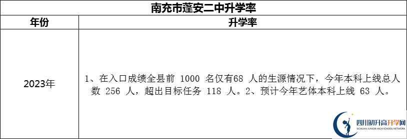 2024年南充市蓬安二中升學(xué)率怎么樣？